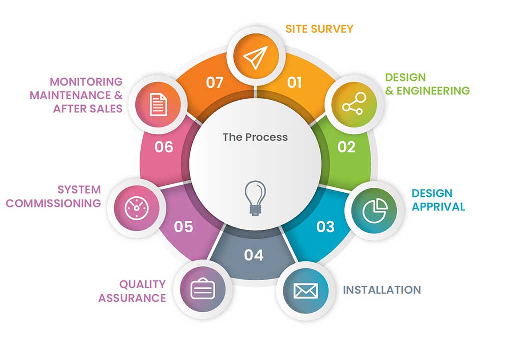 ESE Expert Solar Engineers Working Strategy